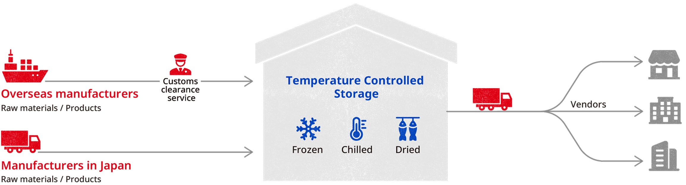Diagram showing seamless distribution from overseas and Japanese manufacturers to temperature‑controlled storage for frozen, chilled, and dried products, then delivered by trucks to various vendors.