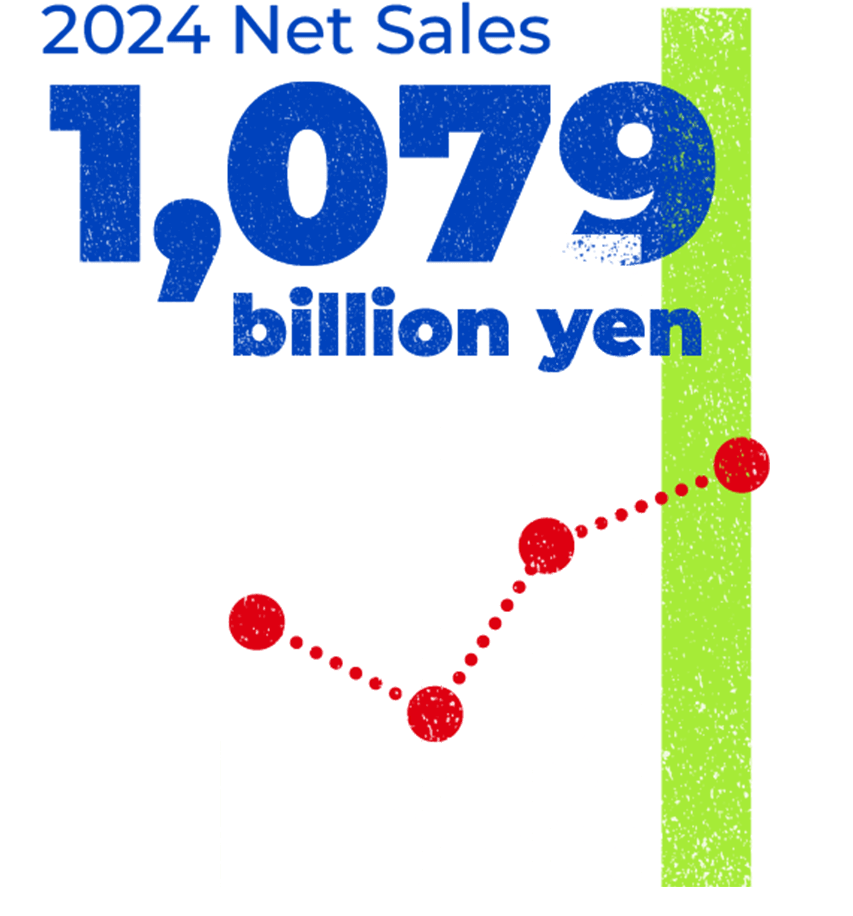 2024 Net Sales 1,079 billion yen
