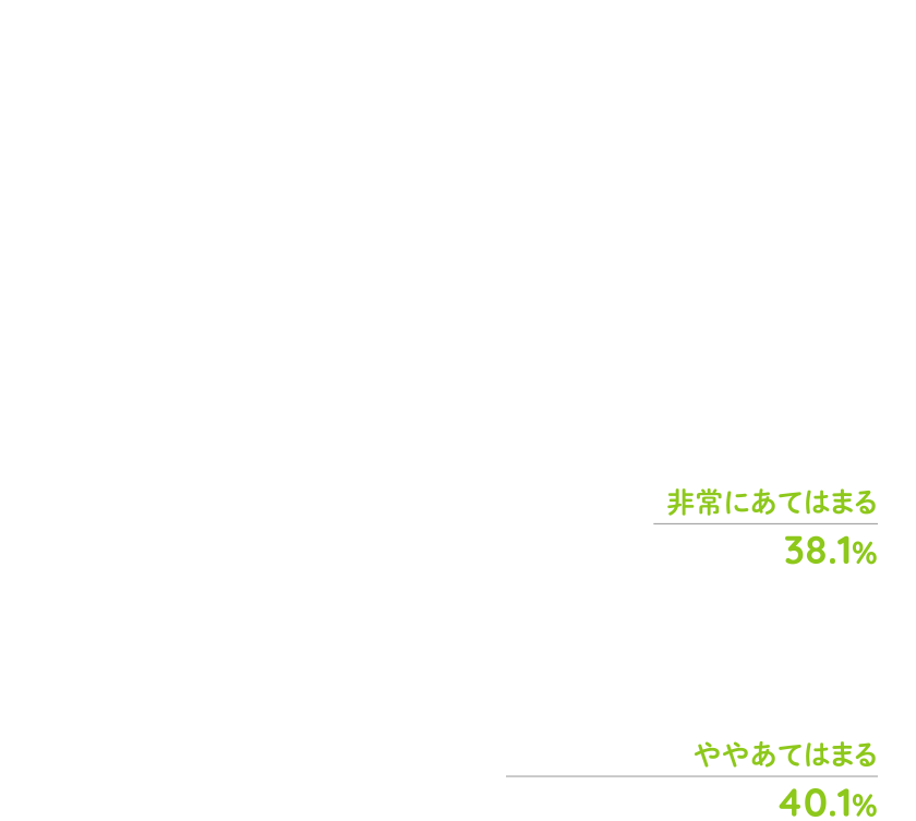 A:非常にあてはまる38.1%、ややあてはまる40.1%