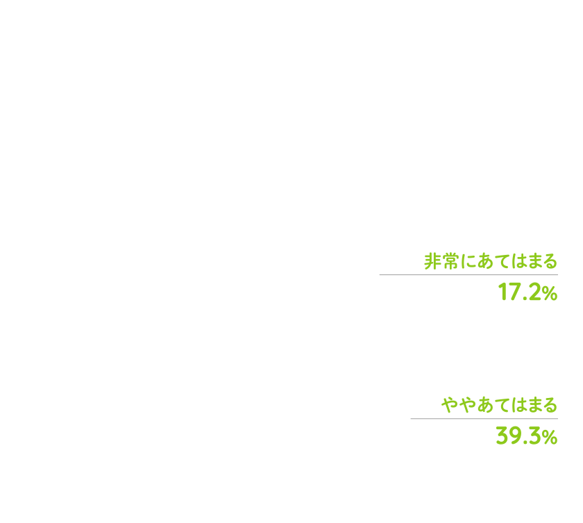 A:非常にあてはまる17.2%、ややあてはまる39.3%
