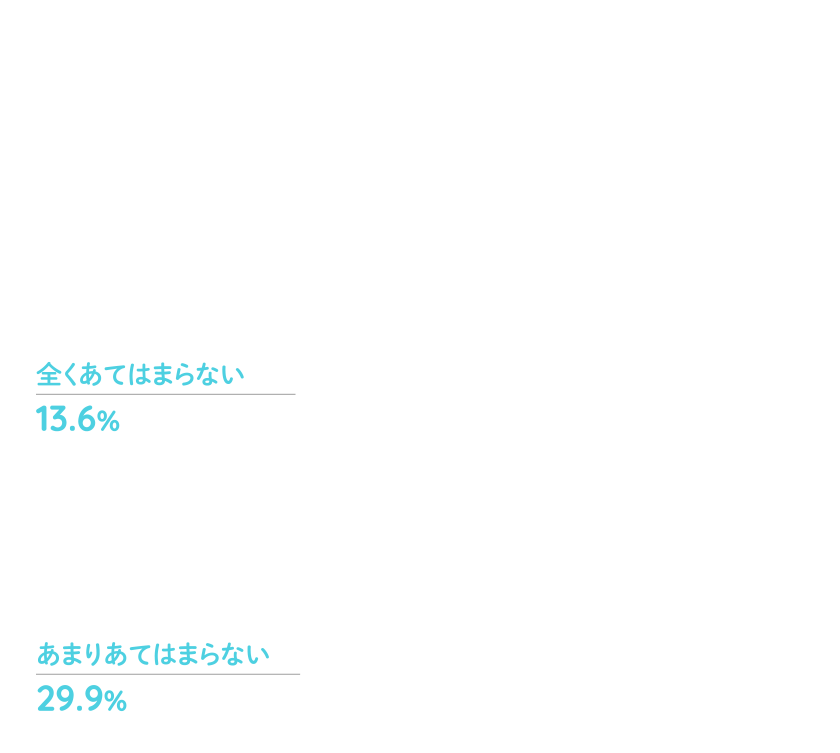 A:全くあてはまらない13.6%、あまりあてはまらない29.9%