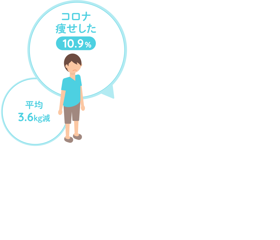 「コロナ痩せした」が10.9%(平均3.6kg減)