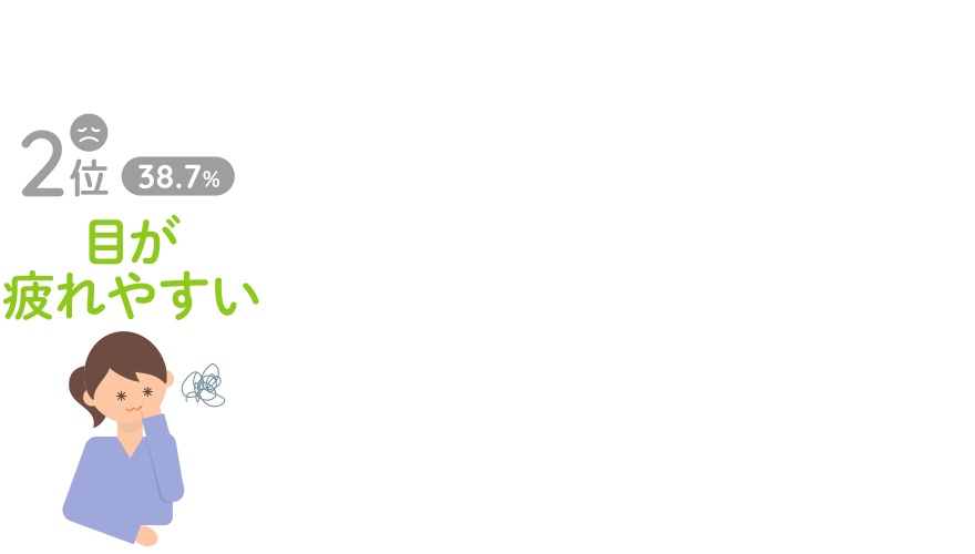 2位:目が疲れやすい(38.7%)