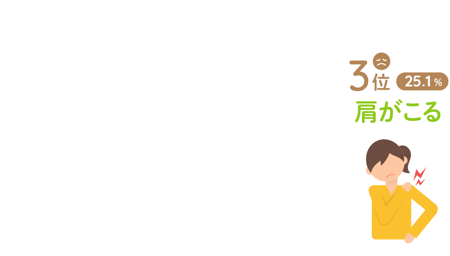 3位:肩がこる(25.1%)