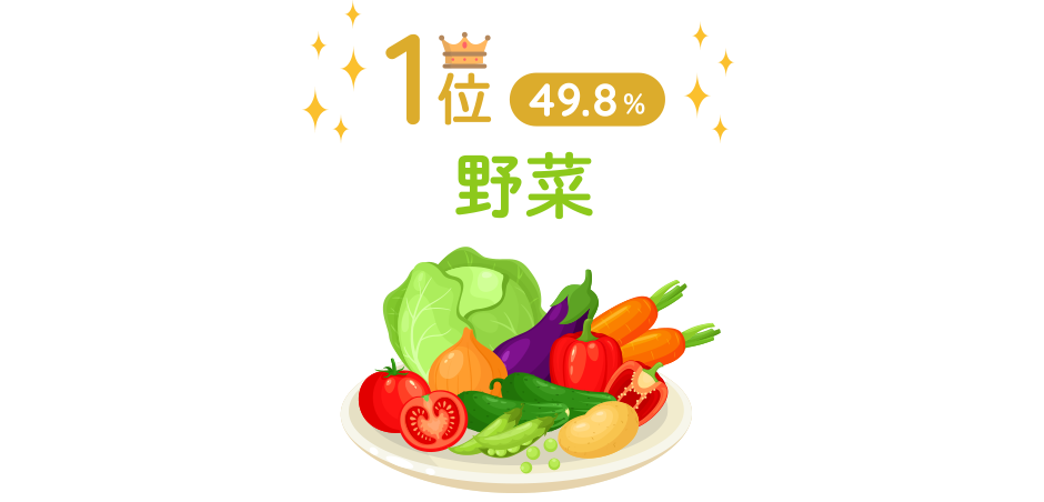 1位:野菜(49.8%)