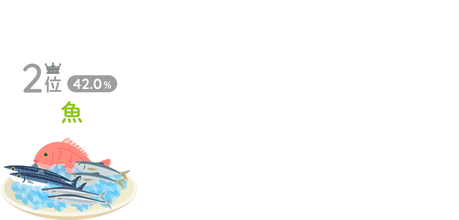 2位:魚(42.0%)