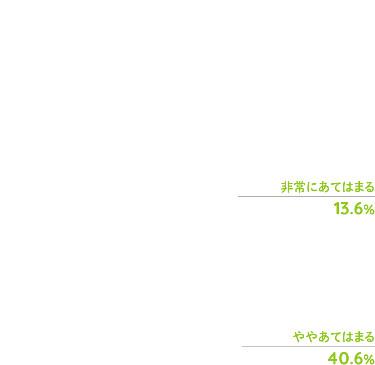 A:非常にあてはまる13.6%、ややあてはまる40.6%