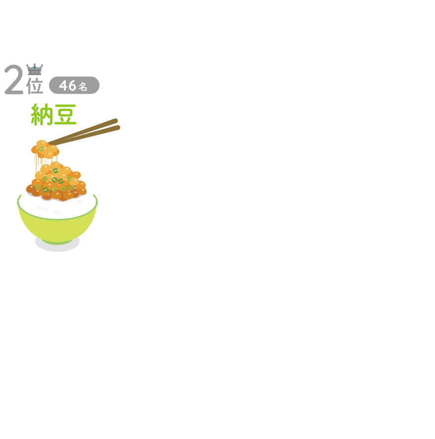 2位:納豆(46名)