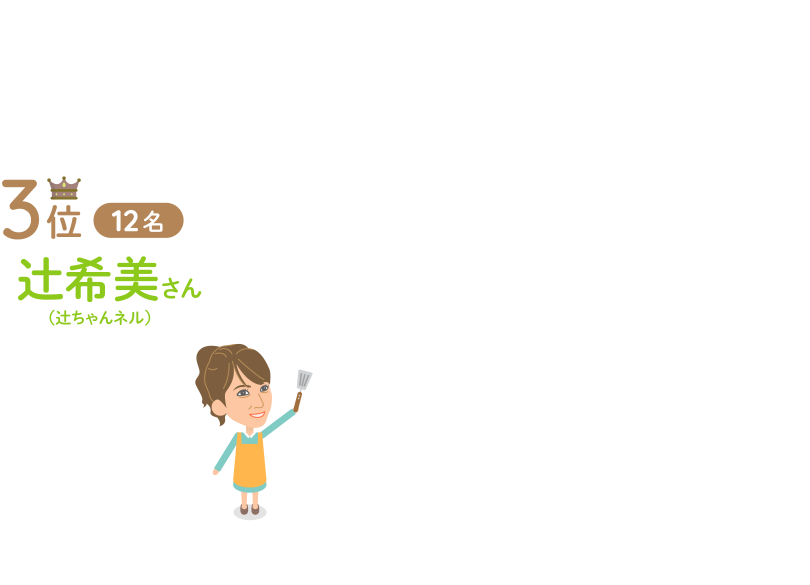 3位:辻希美さん(辻ちゃんネル)12名