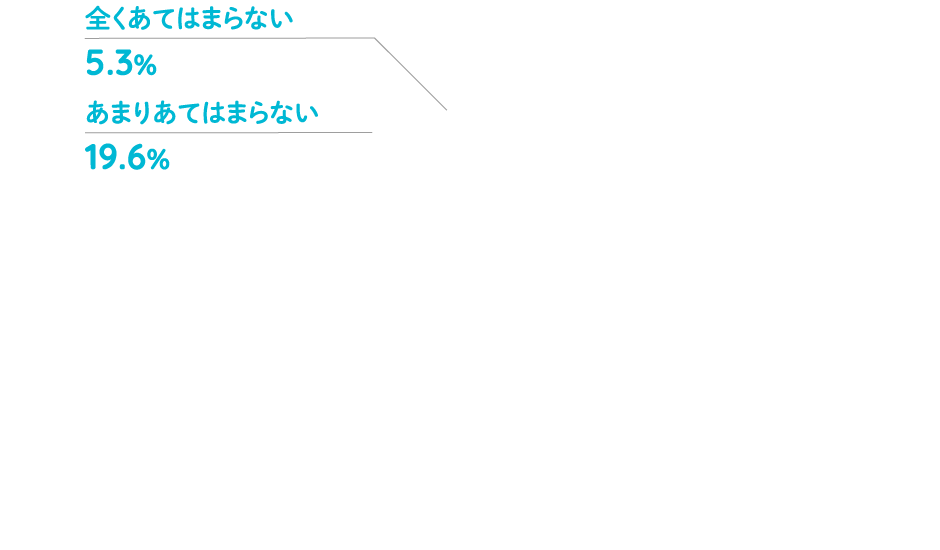 A:全くあてはまらない5.3%、あまりあてはまらない19.6%