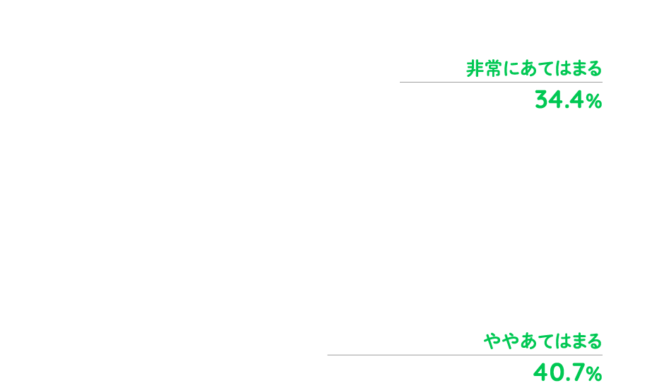 A:非常にあてはまる34.4%、ややあてはまる40.7%
