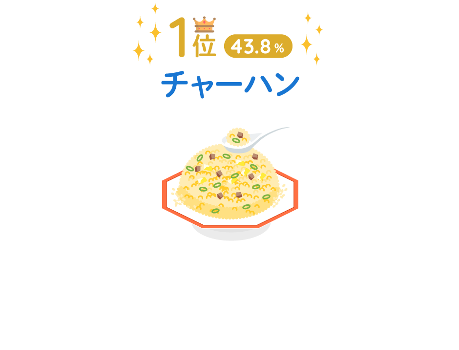 1位:チャーハン(43.8%)