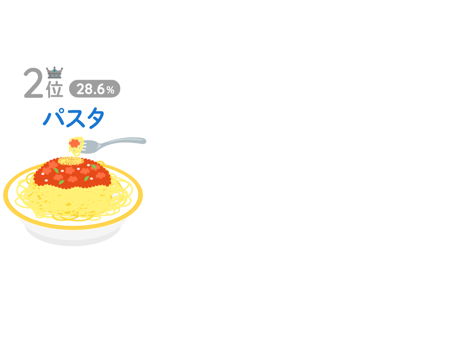 2位:パスタ(28.6%)