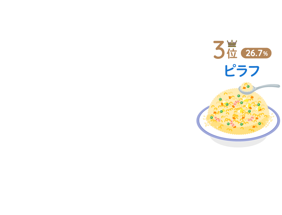 3位:ピラフ(26.7%)