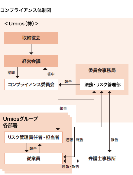 コンプライアンス体制図