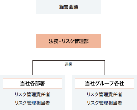 リスクマネジメント体制図