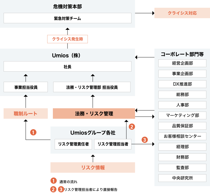 リスク情報の流れ