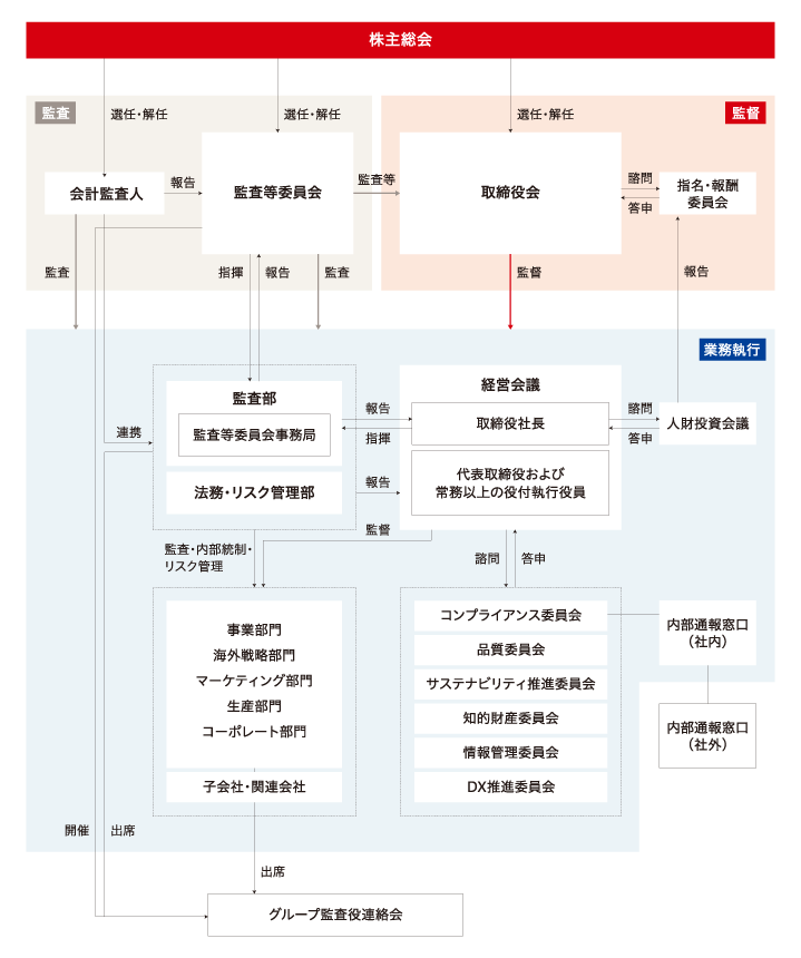 コーポレート・ガバナンス体制図