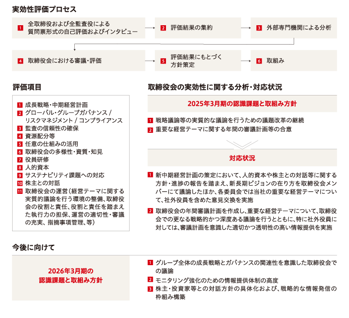 取締役会実効性評価図