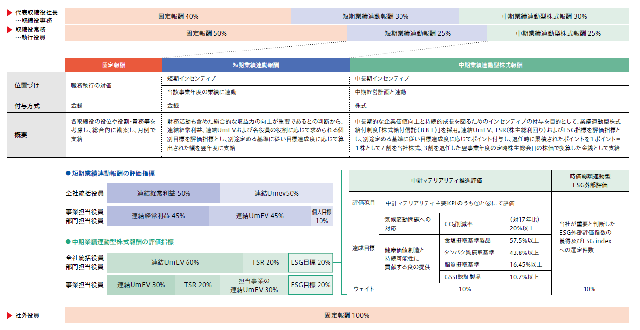 役員報酬に対する考え方