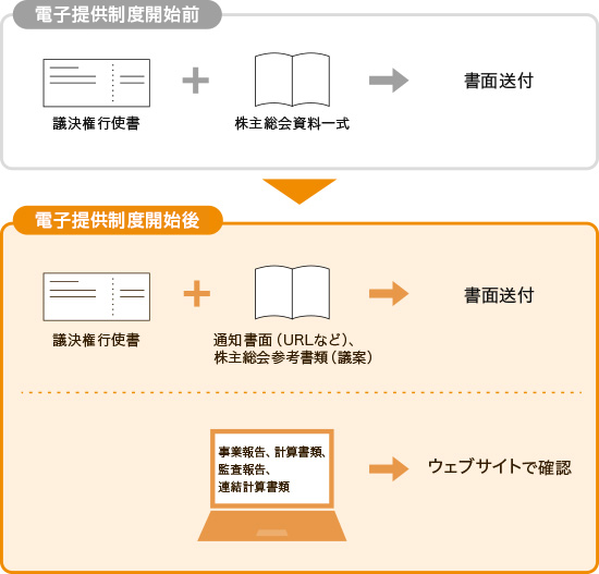 株主総会資料の電子提供制度について