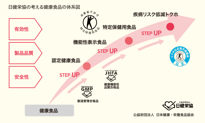 疾病リスク低減表示特保