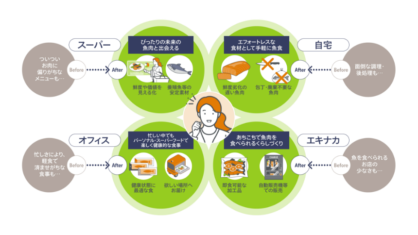 プラネタリーヘルスダイエットに向けた取り組み（イメージ）