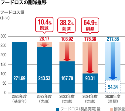 フードロスの削減推移
