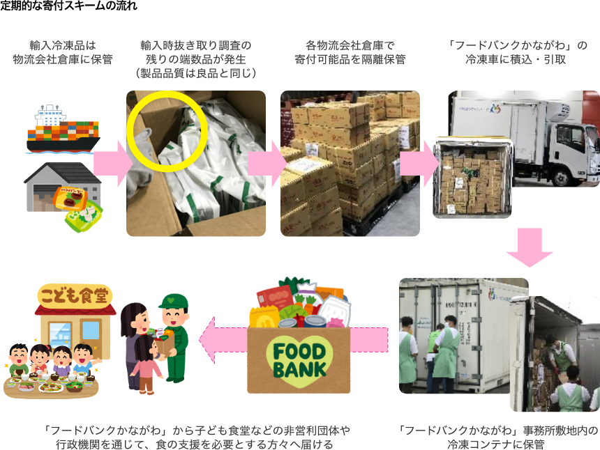 定期的な寄付スキームの流れ