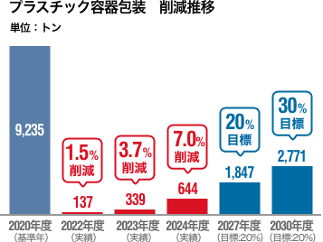 石油由来プラスチック削減推移