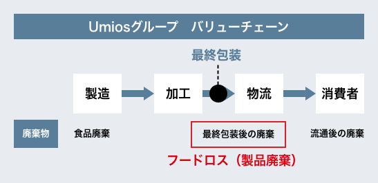 当社グループ　バリューチェーン