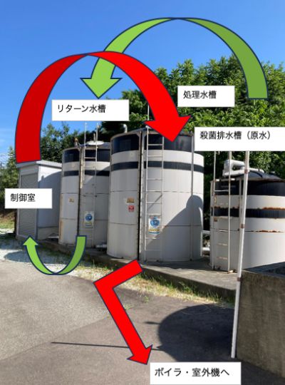 工程排水の回収・再生処理による水再利用の事例（写真1）