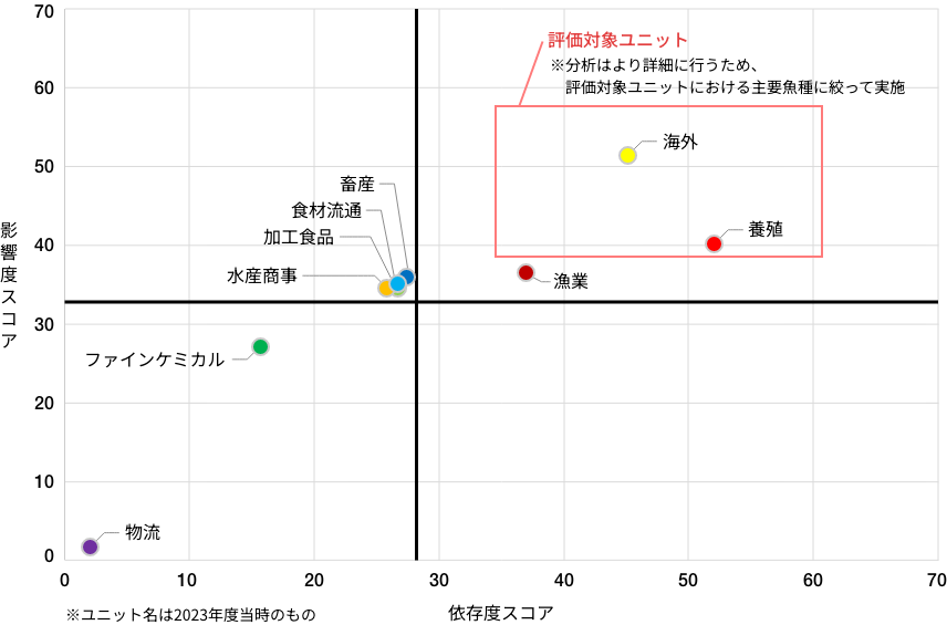依存度と影響度スコア