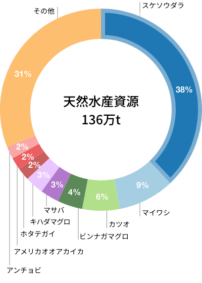 天然水産資源 136万t