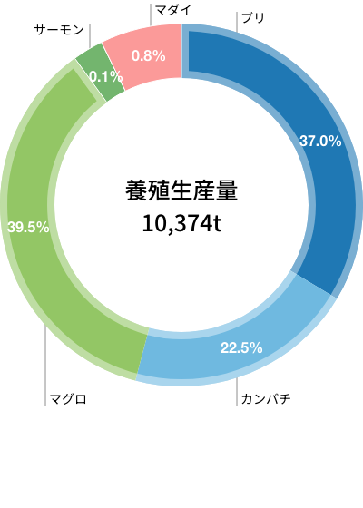 養殖生産量 10,374t