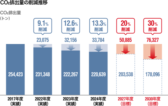 CO2排出量の削減推移
