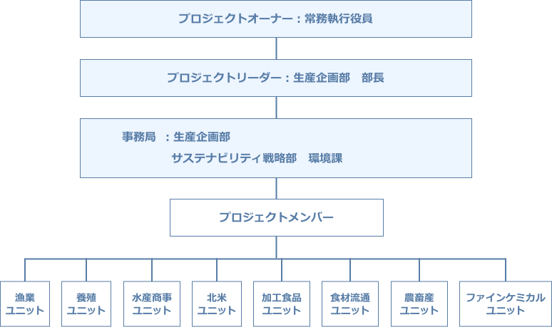 CO2排出量削減プロジェクト推進体制図