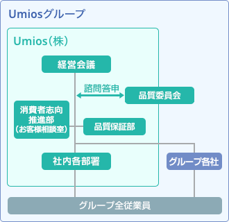 品質保証体制図