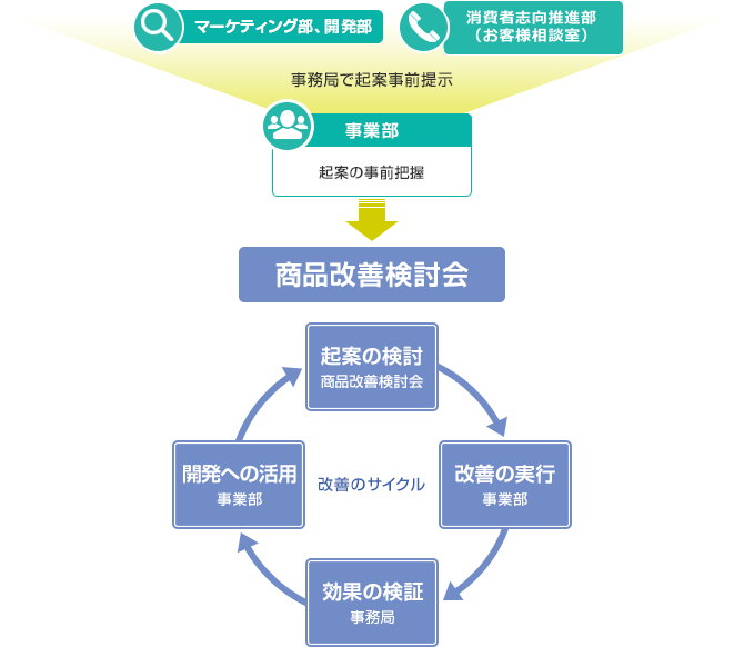 お客さまの声を活用した商品改善の取り組みの流れ