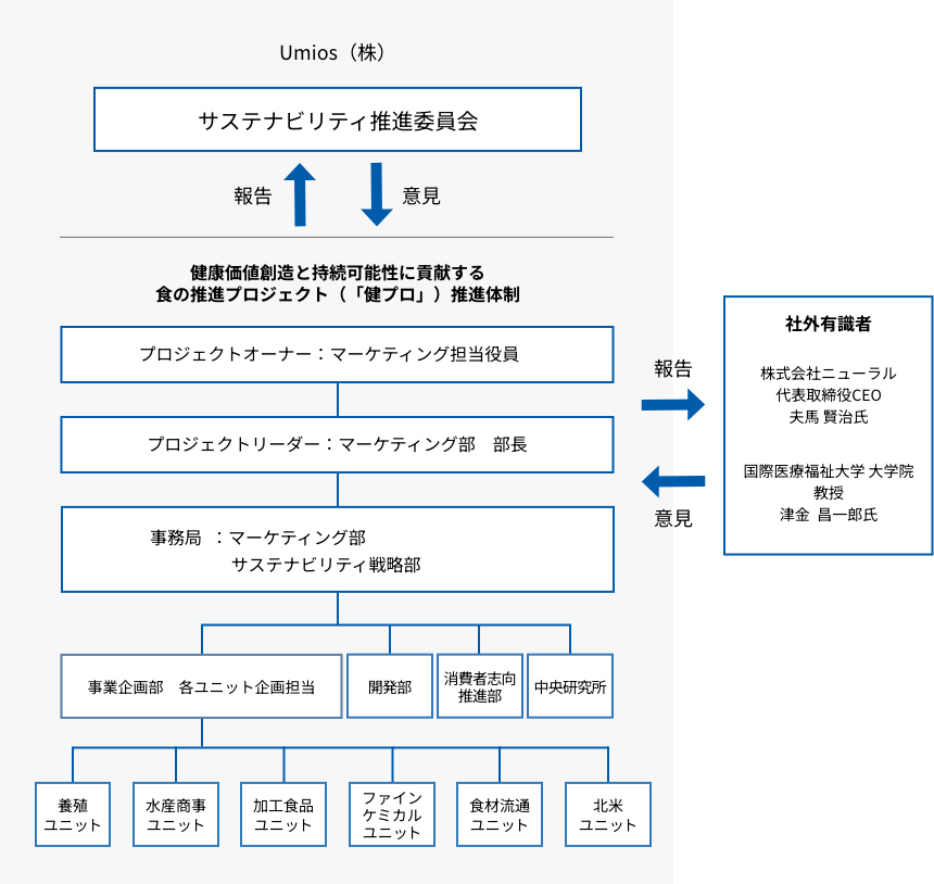 マネジメント体制