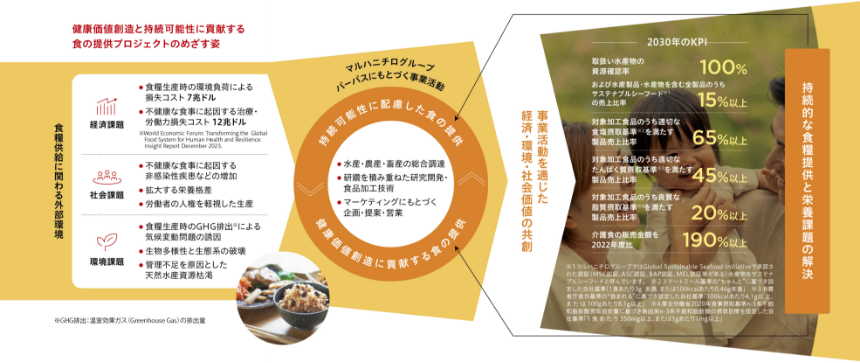 健康価値創造と持続可能性に貢献するプロジェクトの目指す姿