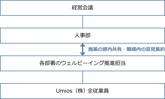 Umios（株）ダイバーシティ＆インクルージョン推進体制