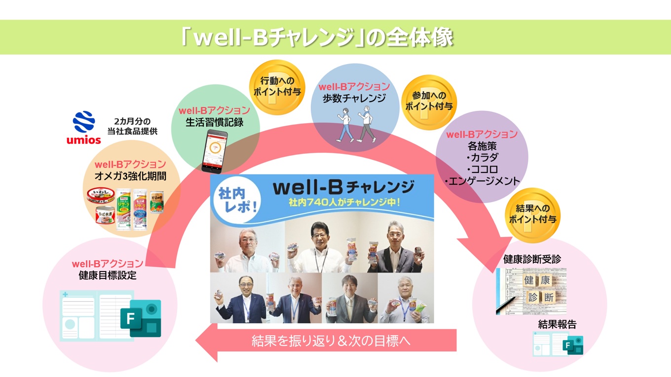 「well-Bチャレンジ」の全体像