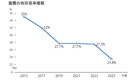 Umios（株）脂質の有所見率推移（2015年度35%、2017年度32%、2019年度27.7%、2021年度27.7%、2023年度27.5%、2025年度23.4%）