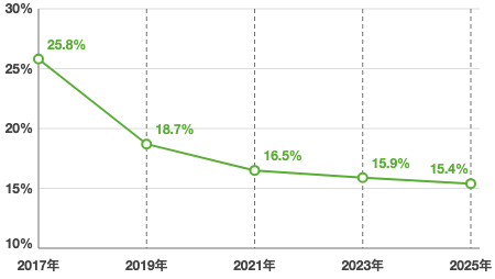 喫煙率（2017年度25.8%、2019年度18.7%、2021年度16.5%、2023年度15.9%、2025年度15.4%）