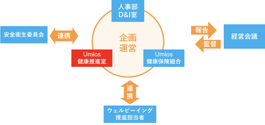 マネジメント体制