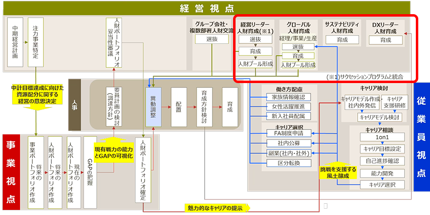 【人財施策の全体像】