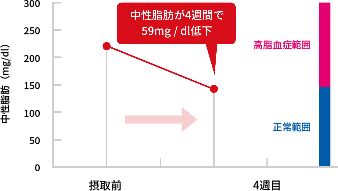 グラフ:中性脂肪が4週間で59mg/dl低下