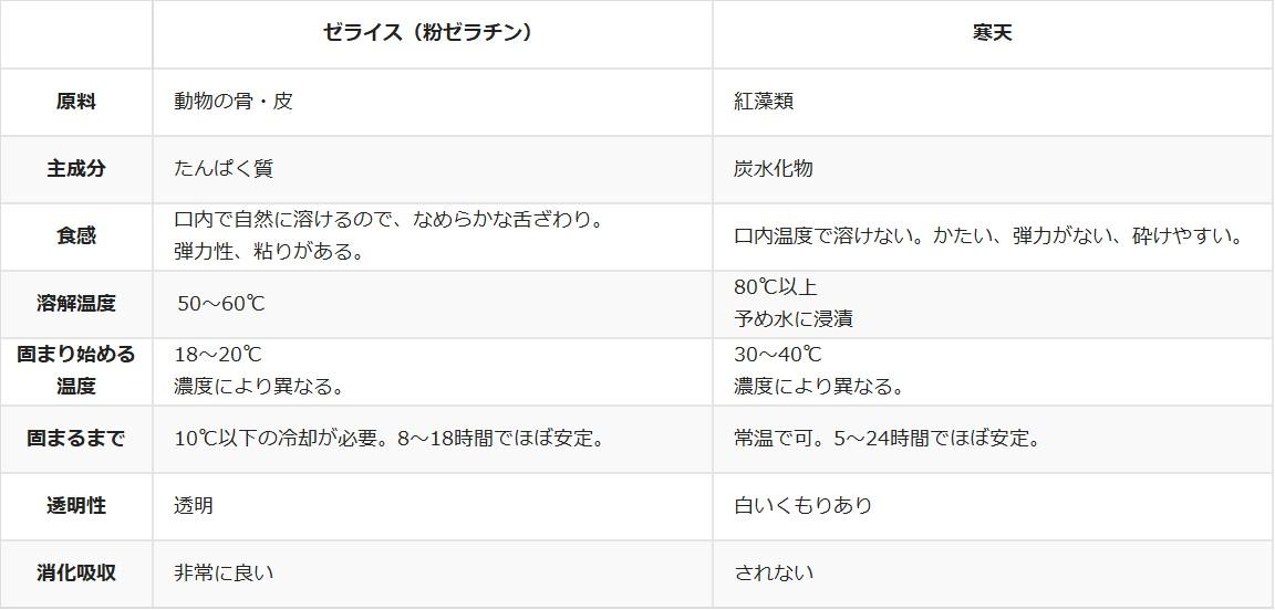 ゼライス寒天違いの表.jpg