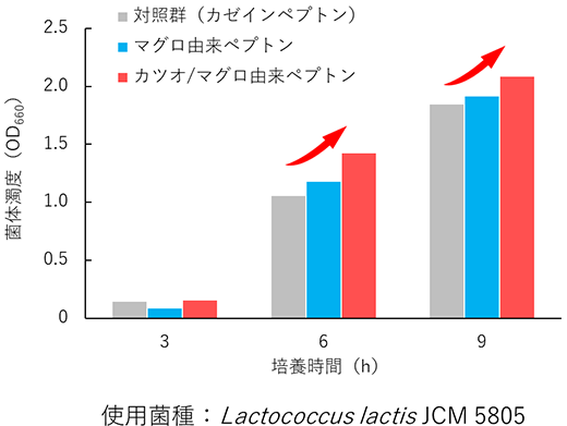 魚ペプトンの高い微生物増殖能